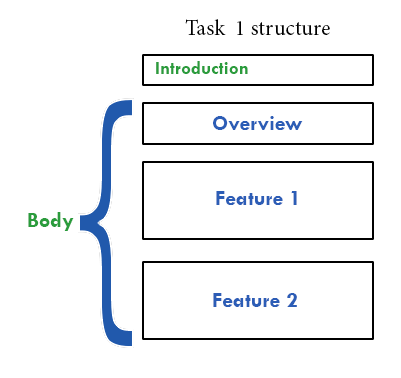 ielts-writing-task-1-answer-structure